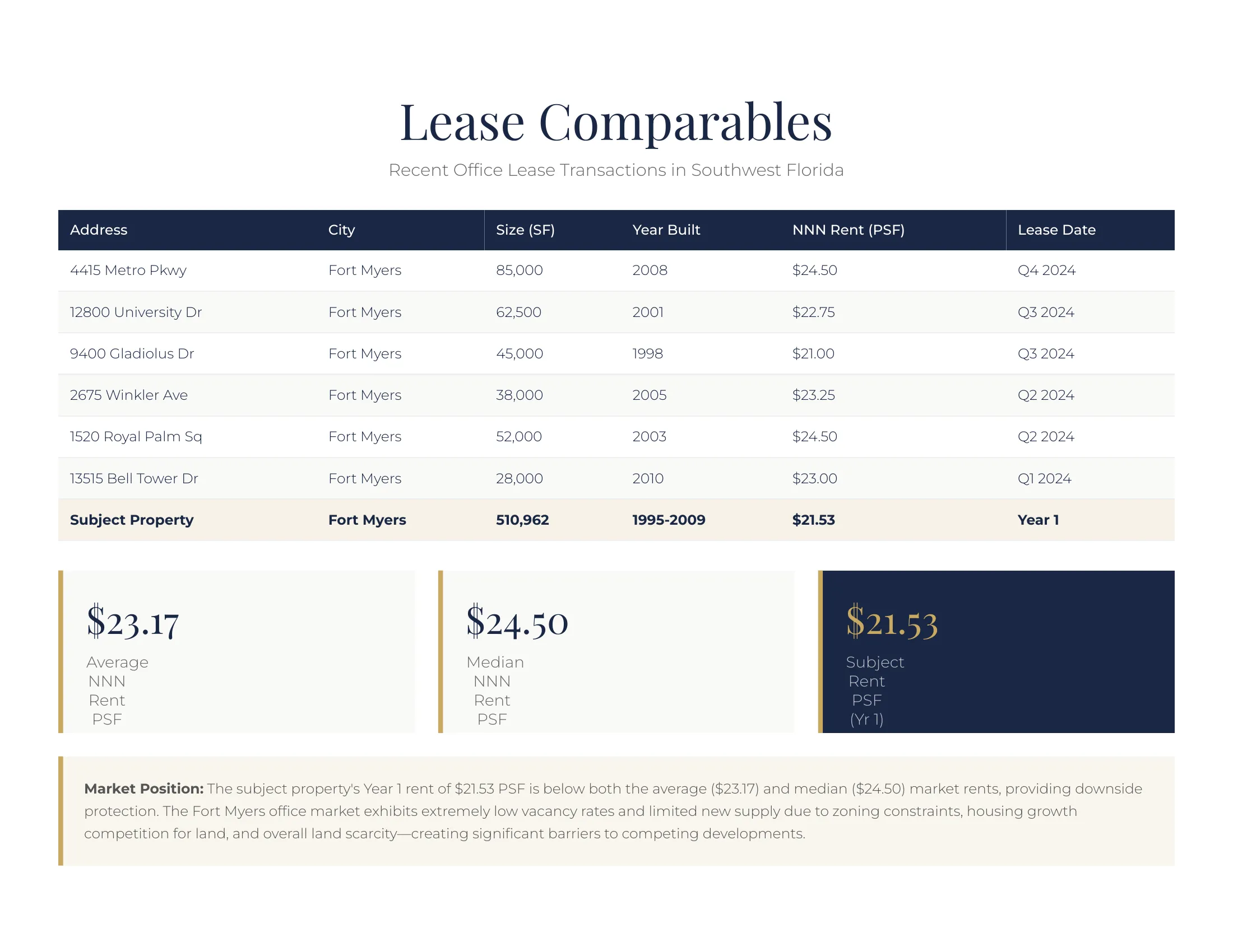 Lease comparables showing recent office lease transactions in Southwest Florida