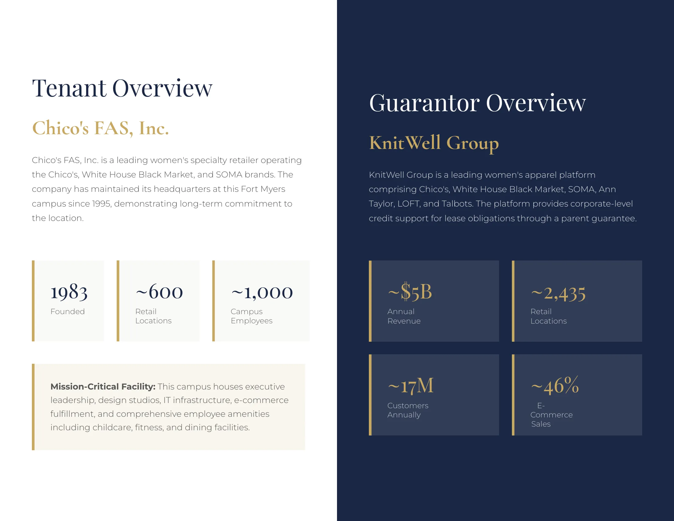Tenant Overview for Chico's FAS Inc. and Guarantor Overview for KnitWell Group